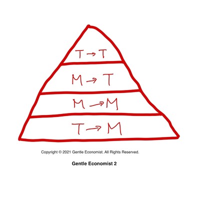 What you don't need to know is what you don't need to know (medium)/Gentle Economist