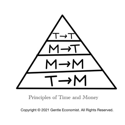 Principles of Time and Money/Gentle Economist